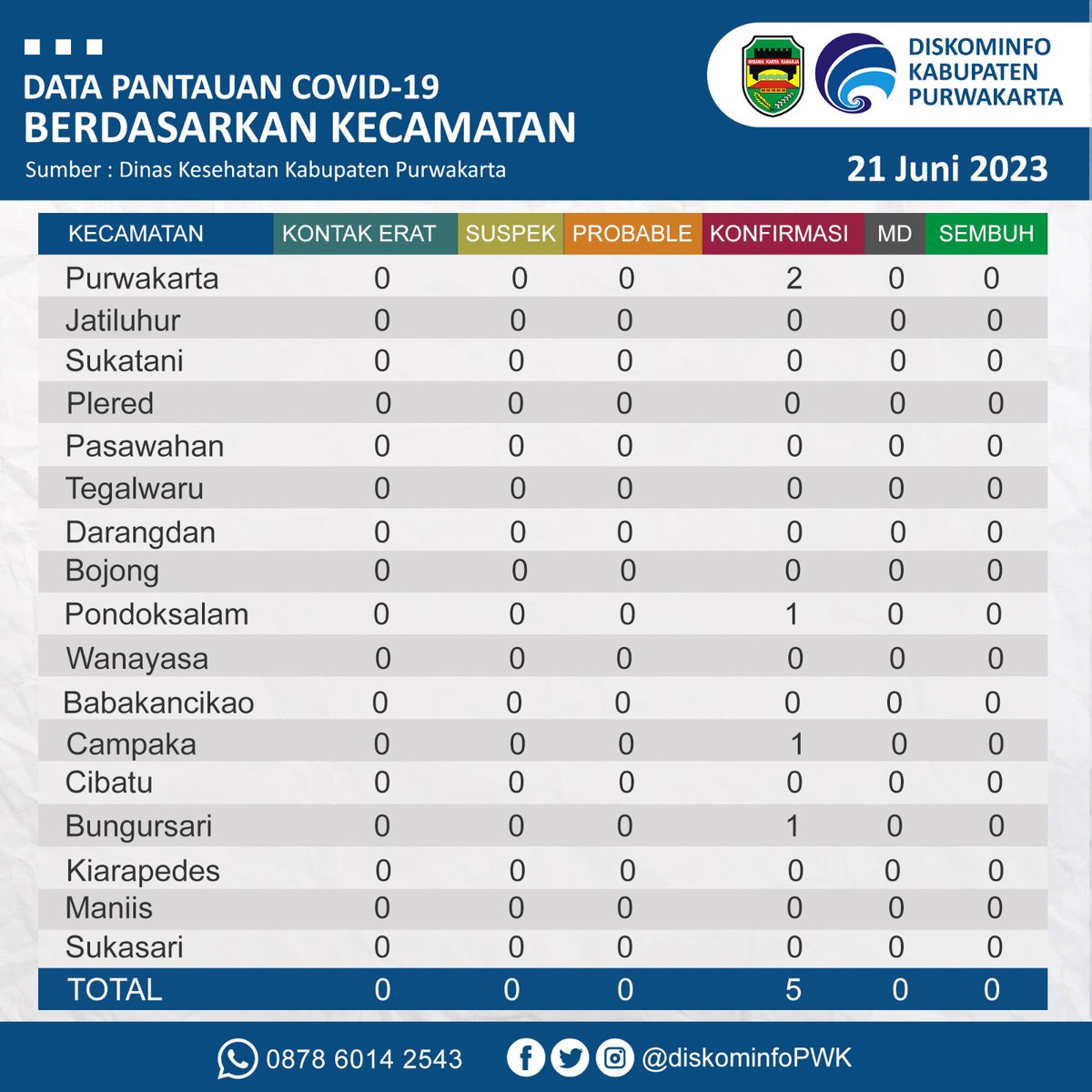 ppid_purwakarta's tweet photo. Sampurasun #sobatnet istimewa..
Berikut ini kami informasikan update terbaru penanganan pencegahan Covid-19 di Purwakarta. Rabu, 21/6/2023
https://t.co/MNjIyghZjX
#PurwakartaLawanCovid19
#DiskominfoPurwakarta
#Purwakarta
#JawaBarat https://t.co/nvuDqTUIP4
