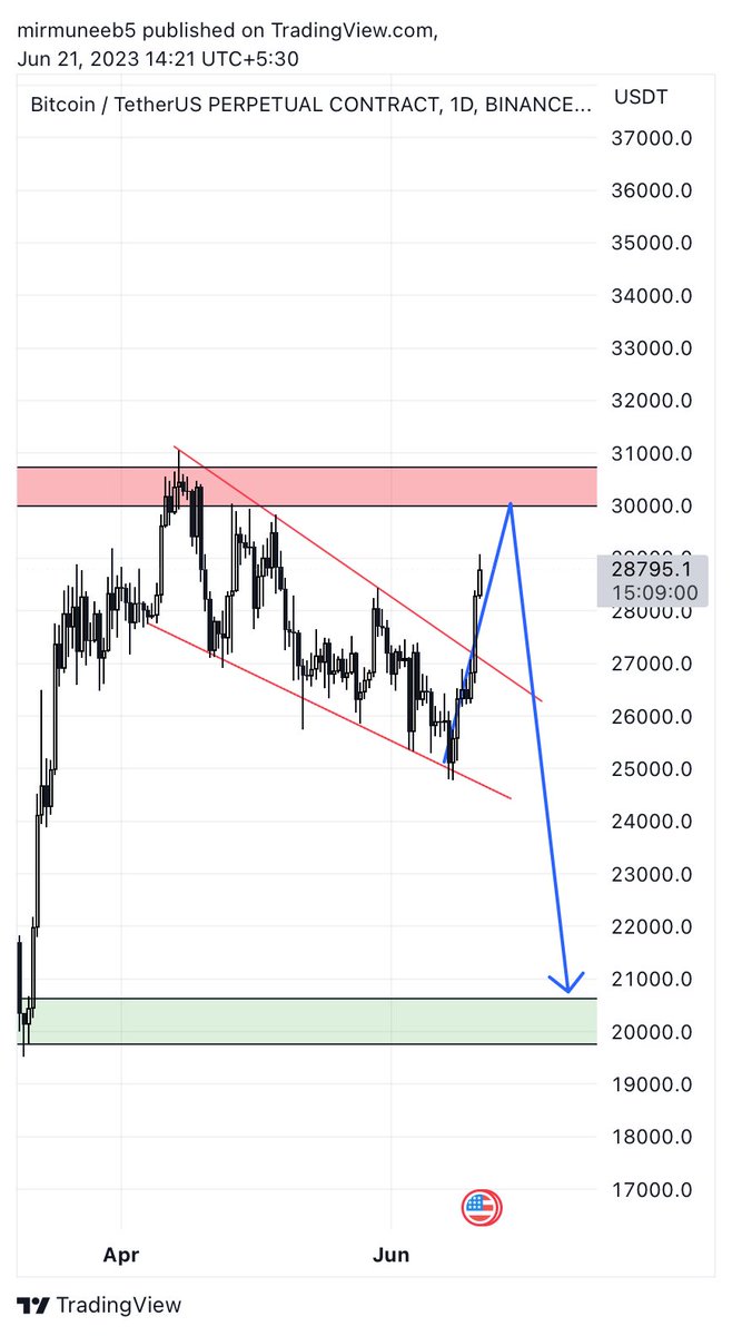 #BTC update given 10 days back. 
My retirement is very close 😂😂