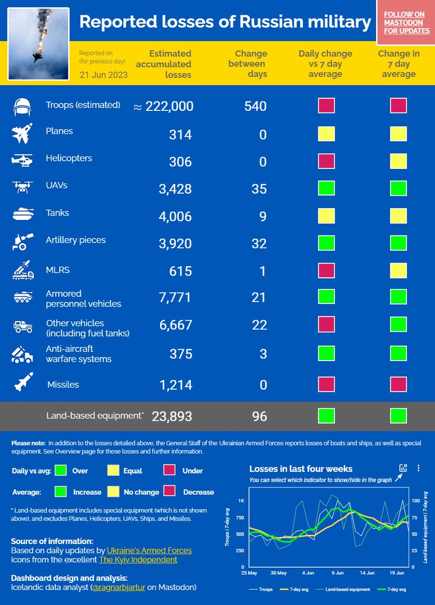 ⚡️ WAR IN #UKRAINE - JUN 21

7-day average of drones, artillery, APVs, vehicles & air defence systems increases between days

CHANGES:
4x daily changes over 7-day average
5x 7-day average increases

+ 7-day average of landbased equipment up as well

📈 lookerstudio.google.com/s/sF_p5Aa0ntA