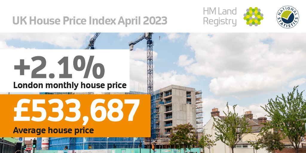 HMLandRegistry's tweet photo. London #houseprices rose 2.1% between March 2023 and April 2023. The average property price in London is now £533,687. Find out the average price by #PropertyType https://t.co/4ozmZiM0WI https://t.co/IQgQACdBJT