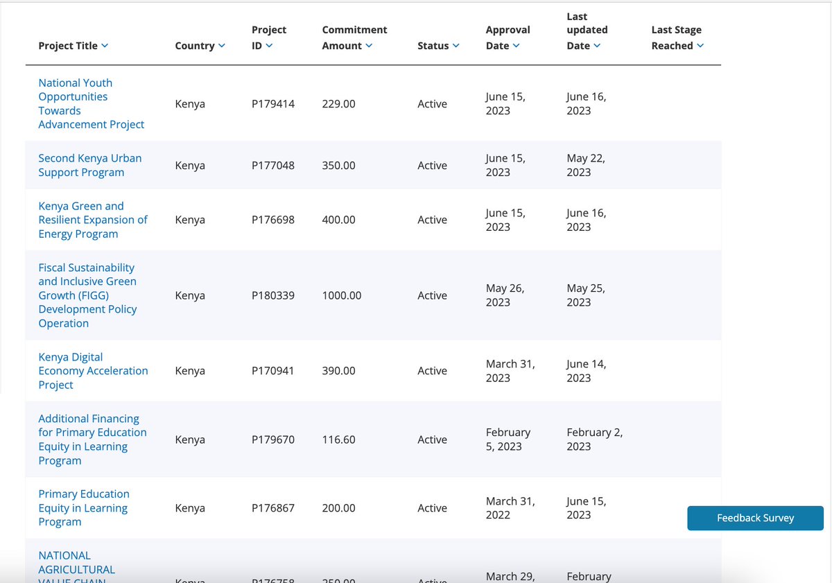 Tai Arap Kandie on Twitter "Still on the loans we have taken from World Bank along with