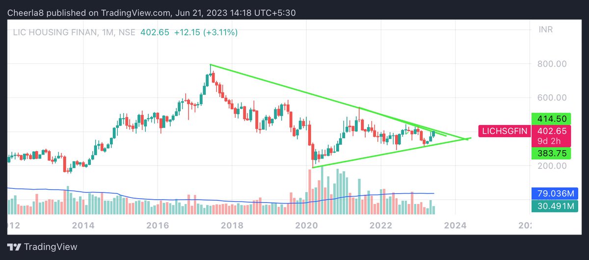 Bull_Bear_Bets's tweet photo. #LICHSGFIN
#Lic_Housing_Finance

BIGGEST MULTI YEAR BREAKOUT ABOUT TO COME IN THIS SCRIPT.

SYMMETRICAL TRIANGLE FORMED ON MONTHLY TF.

398 FIRST CONFIRMATION DONE
410 IS SECOND CONFORMATION

FOLLOW US FOR MORE
https://t.co/8FszozWDvB

#Investing #Nifty #BankNifty #Nifty50 https://t.co/WYplGkrVh6