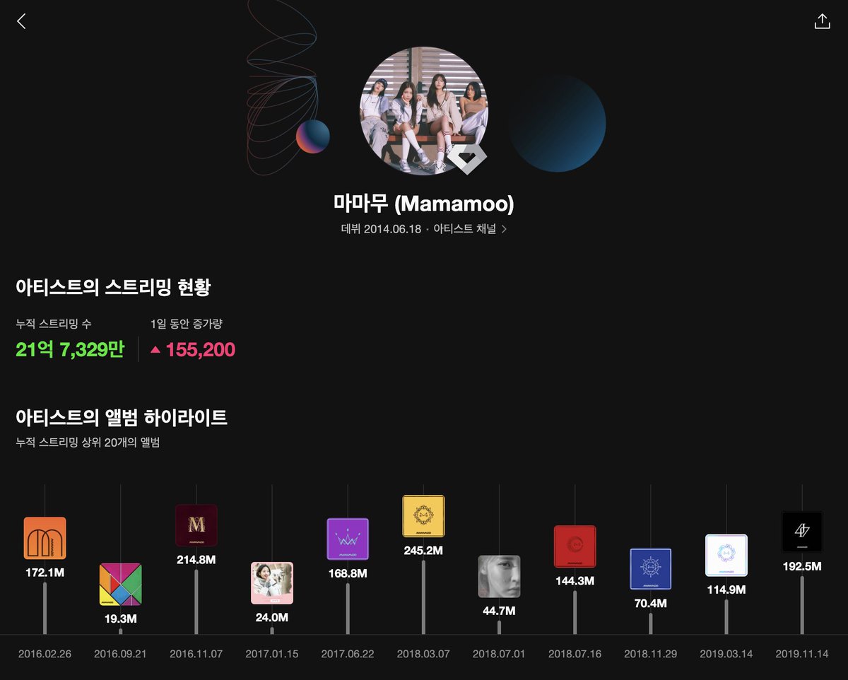 Mamamoo being only non big 3 gg as part of MELON 2 billion silver club.
I am so proud