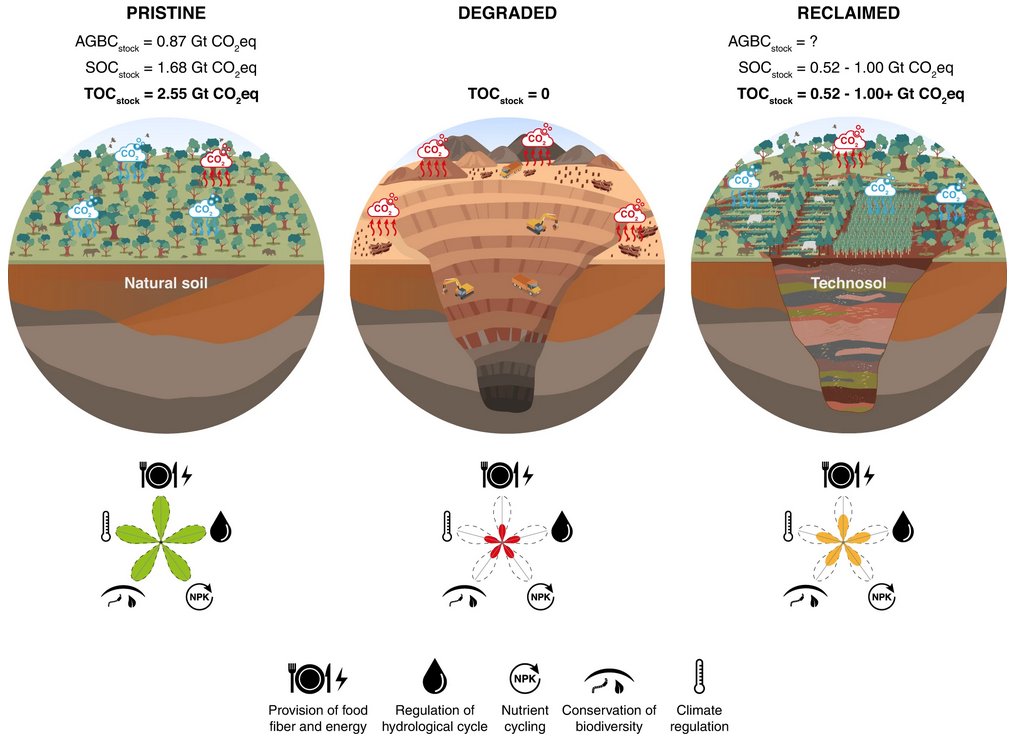 CommsEarth's tweet photo. Soils constructed from mine waste can help mitigate future mining-related carbon dioxide emissions by as much as 1 Gt CO2eq in Brazil through supporting ecosystem carbon stock recovery.

@CorneliaRumpel @ParisSoil 

https://t.co/fauuRZfHzo https://t.co/uxWnV00LNh