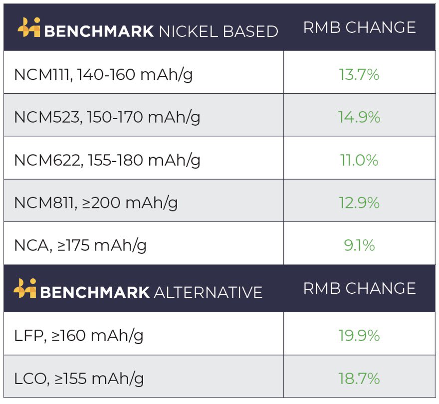 Clear trend in @benchmarkmin spot cathode prices (EXW China basis) month over month

Rising demand coinciding with rising feedstock prices saw the uptick across all 7 grades assessed by Benchmark 

Learn more about Benchmarks #Cathode price assessment here benchmarkminerals.com/price-assessme…