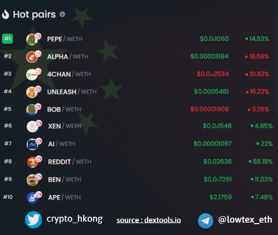 TOP Trending @DEXToolsApp 
updata : 21 , June 2023

🥇@pepecoineth  $PEPE
🥈@ALPHAT0KEN  $ALPHA
🥉@4Chan_Token $4CHAN
@UNLEASH $UnleashClub
@BobEthToken   $BOB
@XEN_Crypto $XEN
@aidogecrypto   $AI
@RedditERC $REDDIT
@bencoin_eth  $BEN
@apecoin  $APE
#TrendingNews  #CryptoTwitter