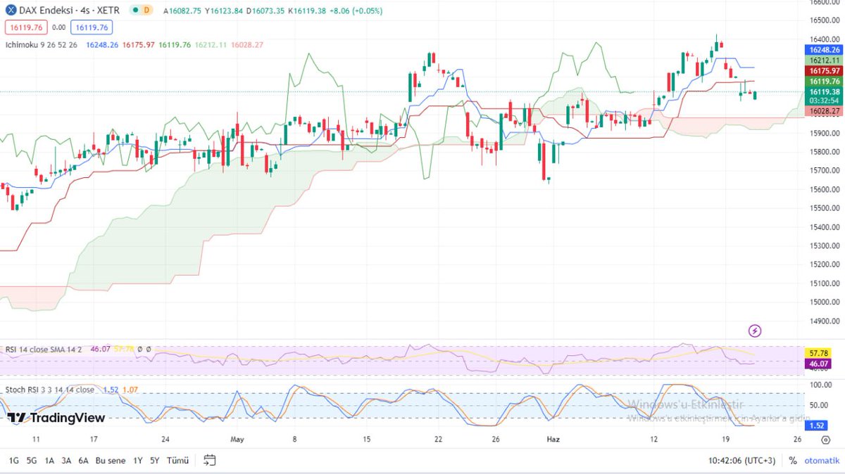 #DAX 4 Saatlik görünümde EMA100 ortalamasını tanıdı. Fiyat kabaca 16100 üzerinde tutunma eğilimi gösteriyor. Ortalamayı kırmadıkça 16220 bandına test verebilir. Makro görünüm de halen pozitiftir. Destek: 16108 - 16000 Direnç: 16220 #dax18 #dolar #enflasyon #faiz #SONDAKIKA