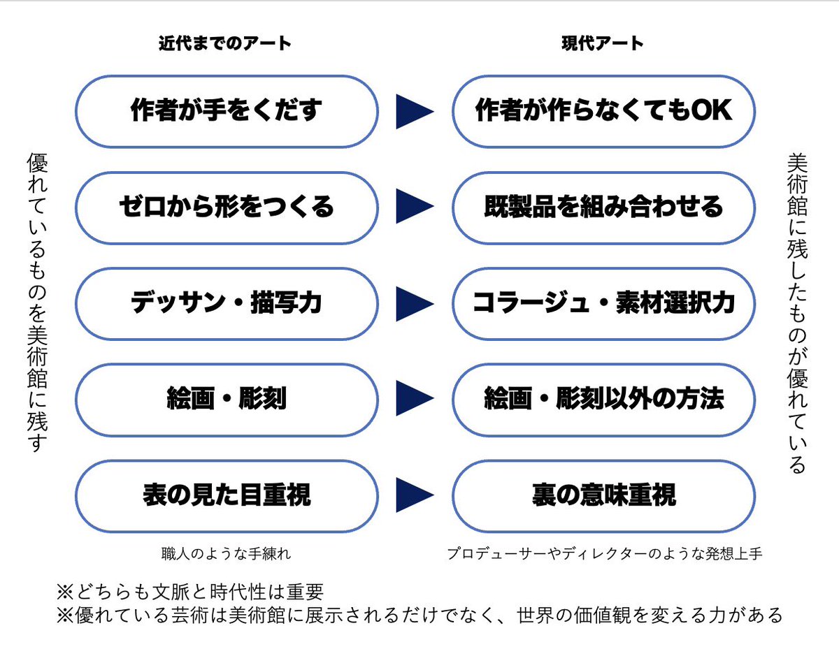 近代までのアートと現代アートの違い