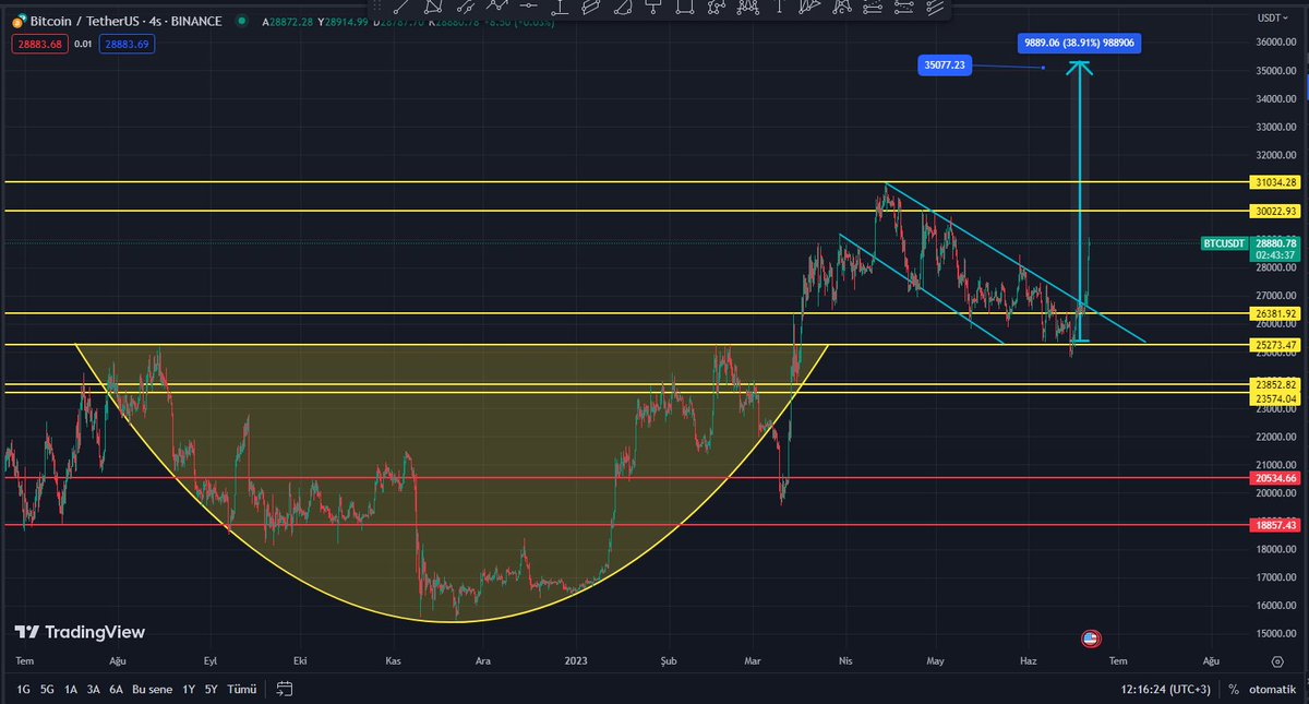 Cyriptoman4's tweet photo. #bitcoin #beforeandafter
Herkes yükselişi bildiyse buraya Saglam bir çalısma bırakalım.
#Bitcoin de Anlık Fiyat 28900 $
#Bitcoinbitcoin de hedef fiyat 35.000 $ arkadaslar
31 K görüldü . Bunun düzeltmesi sonrası 2 aylık bir düşen trend kırıldı ve 29 K ya kadar tepki geldi .
30 K üzerinde gelecek Günlük kapanıslar da 35 K ya hızlı bir çıkıs göreceğiz .
#Bitcoin #Btcusdt #Btc