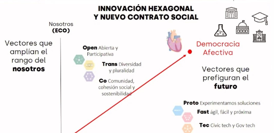 celvalmor's tweet photo. Tensionar el #GobiernoAbierto para llevarlo más lejos (del beta al beat) a la #DemocraciaAfectiva: los laboratorios son el corazón de las instituciones, acumulan y distribuyen conectividad en cada latido, los vectores del #ModeloHIP actúan como válvulas del pulso.
🗣️@raulolivan https://t.co/ISLJfuPJnQ