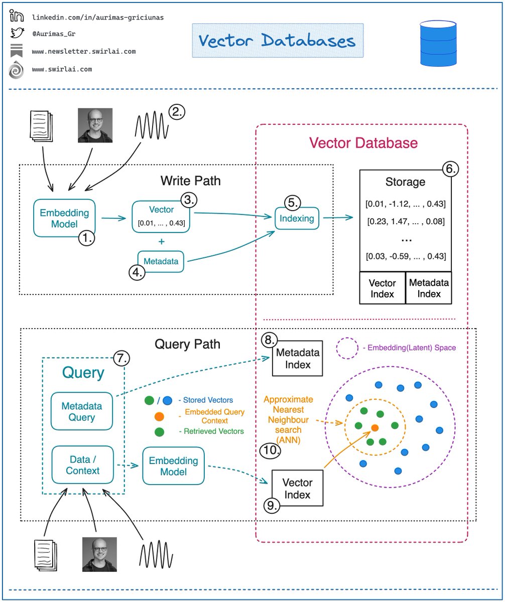 What is a 𝗩𝗲𝗰𝘁𝗼𝗿 𝗗𝗮𝘁𝗮𝗯𝗮𝘀𝗲?

With the rise of Foundational Models, Vector Databases skyrocketed in popularity. The truth is that a Vector Database is also useful outside of a Large Language Model context.

When it comes to Machine Learning, we often deal with Vector…