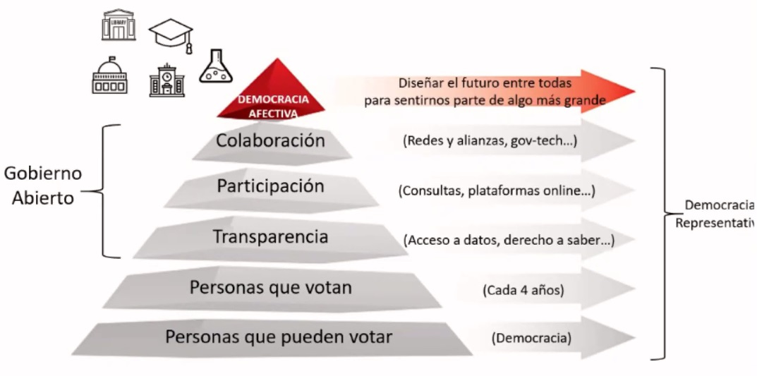 celvalmor's tweet photo. Tensionar el #GobiernoAbierto para llevarlo más lejos (del beta al beat) a la #DemocraciaAfectiva: los laboratorios son el corazón de las instituciones, acumulan y distribuyen conectividad en cada latido, los vectores del #ModeloHIP actúan como válvulas del pulso.
🗣️@raulolivan https://t.co/ISLJfuPJnQ