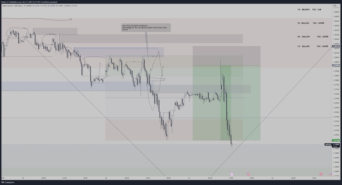 #GBPUSD 15 min  3.95 R TP ✅ Haneye yazıldı.   

 Gbp 15 m extreme demanda kadar salıcak gibi görünüyor. Parite çok bull ama Daily de büyük bir gap ten döndü. Reversal görürsek şaşmam. Demanddan long alacaklar bence comf. almalı.✋