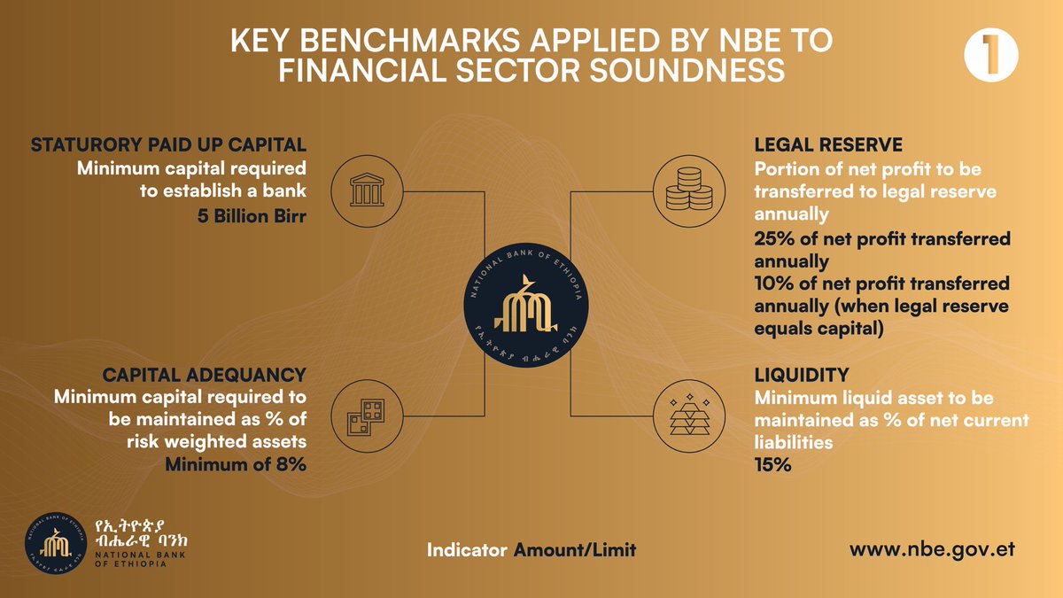 Key Benchmarks Applied by National Bank of Ethiopia to Financial Sector Soundness (1/3)