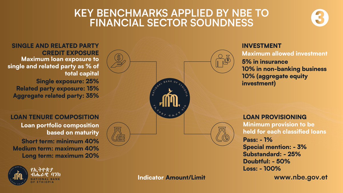 Key Benchmarks Applied by National Bank of Ethiopia to Financial Sector Soundness (3/3)