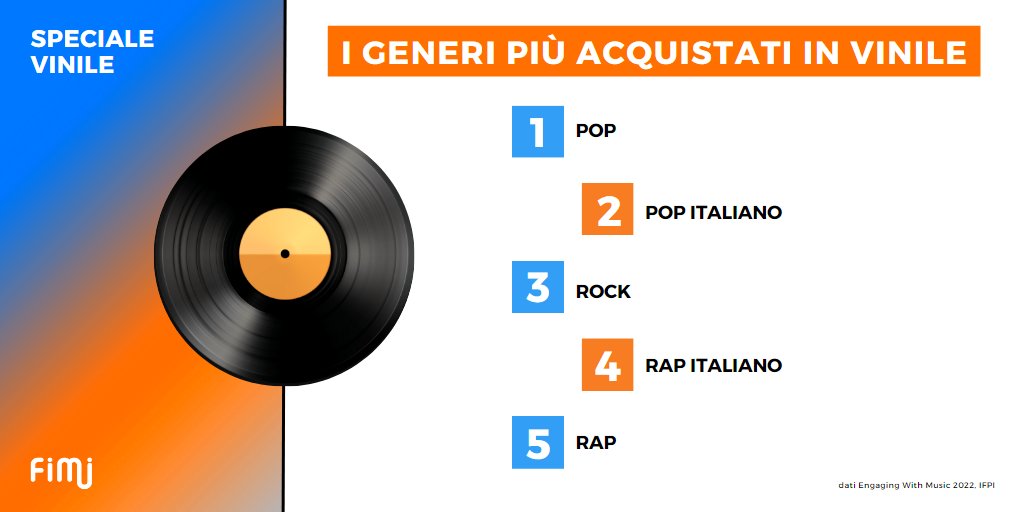 FIMI_IT's tweet image. #DatiMusica • Quali sono i generi musicali più acquistati in formato #vinile? Ecco la top five relativa al mercato italiano 🇮🇹

Dati: #EngagingWithMusic di @IFPI_org