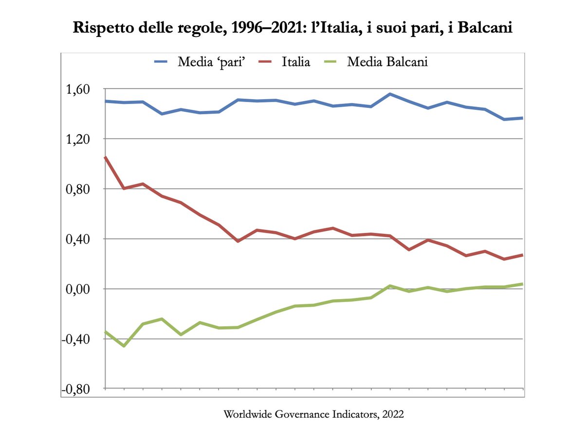 Questo grafico di @AndreaCapussela con dati della Banca Mondiale fa vedere bene cosa è successo negli ultimi 30 anni sul fronte giustizia. Il rispetto delle regole in Italia è andato a picco rispetto ai paesi UE. E secondo alcuni il nostro problema è la mancanza di 'garantismo'..