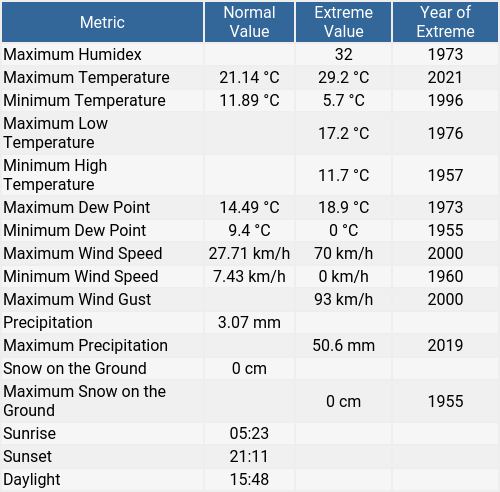 Daily almanac for June 21: summerside.weatherstats.ca/almanac_daily.…