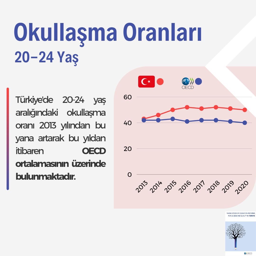 Ülkemizin eğitimde kat ettiği mesafe, uluslararası raporlara da yansıyor. 2023 OECD Türkiye Raporu ilerlemeleri geniş şekilde değerlendirmiş. 

TBMM Millî Eğitim, Kültür, Gençlik ve Spor Komisyonu olarak da eğitim sistemimizi çok daha ileriye taşımak için çalışacağız.