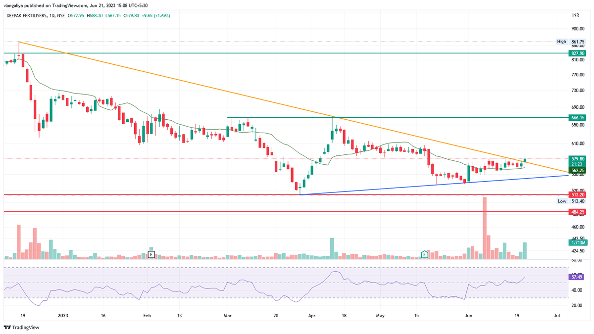 #DeepakFertilizer 

@nakulvibhor @AshishZBiz @caniravkaria @chartmojo @chartworldat @charts_breakout @charts_zone @PAlearner @Puretechnicals9 @jitu_stock 

#StocksToWatch #StocksToBuy #StocksToTrade #Stocks #Investments