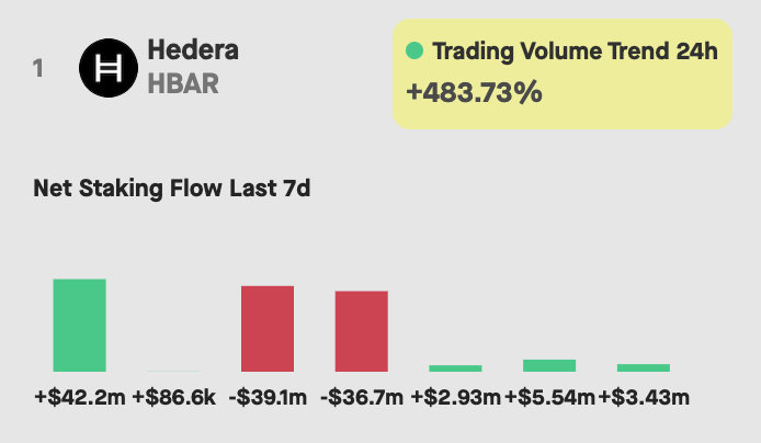 The % change in the total trading vol of #HBAR over the last 24 hours, compared to the average trading vol over the last 30 days...

=  +483.73% 🚀ℏ 

Check it out via our Asset Explorer⬇
beta.stakingrewards.com/assets/proof-o…