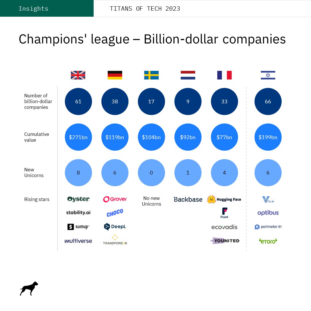 GPBullhound's tweet image. Want to discover the latest #billionDollarCompanies, which countries are leading in the #techEcosystem and how many Eunicorns they have? hubs.li/Q01Vd_Mt0
➡️Find out more in our latest report, &quot;Titans of Tech 2023&quot; #titansoftech #tech #technology #EuropeUnicorns