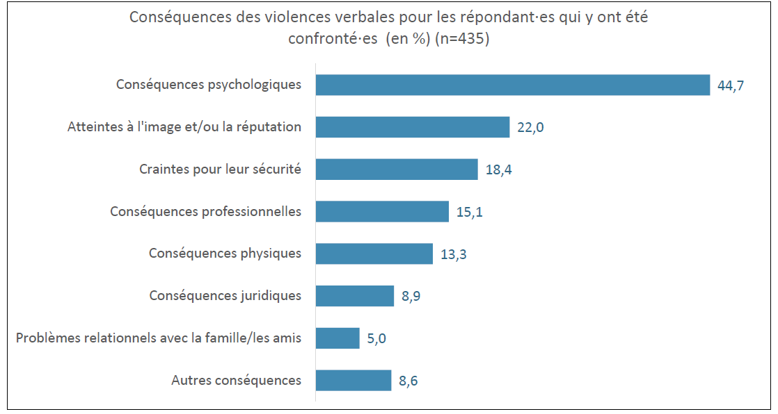 Plus de la moitié des journalistes de l’enquête ont déjà été confronté·es à des comportements transgressifs. 45% des personnes concernées estiment que les violences subies ont eu des conséquences psychologiques ⤵