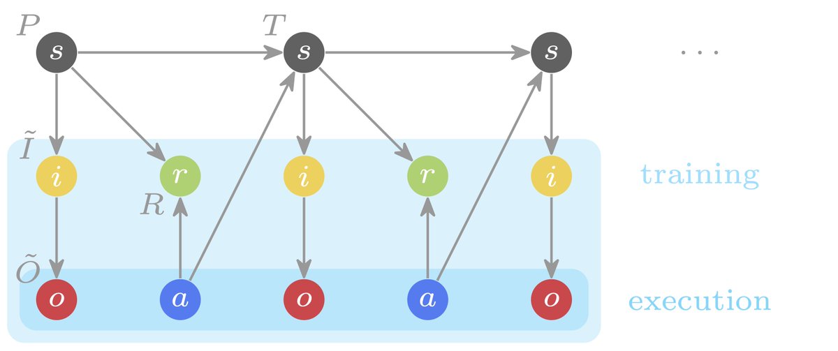 ❌ Stop doing #RL in #POMDP the wrong way !

While partial observability at execution is realistic, assuming the same partial observability at training is too pessimistic.

✅ New learning paradigm: the *Informed POMDP*.

Bonus: learn why RNN >>> Transformer ! (In Model-Based RL)