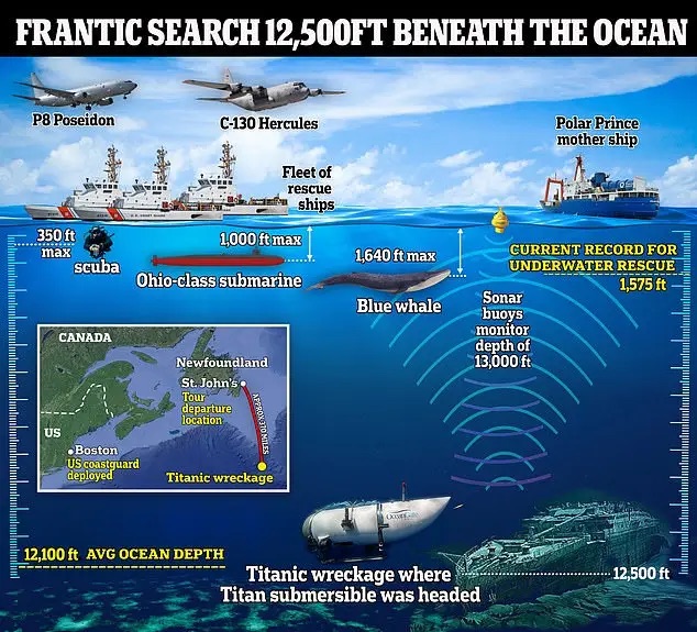 🚨 TITANIC SUB UPDATE: The Titan submersible lost near the Titanic has only 20 HOURS of oxygen left.

This means the sub MUST be found within 12 hours from now, or the team of five will most likely suffocate during the 8 hour journey back to the surface.

Last-ditch search &amp;