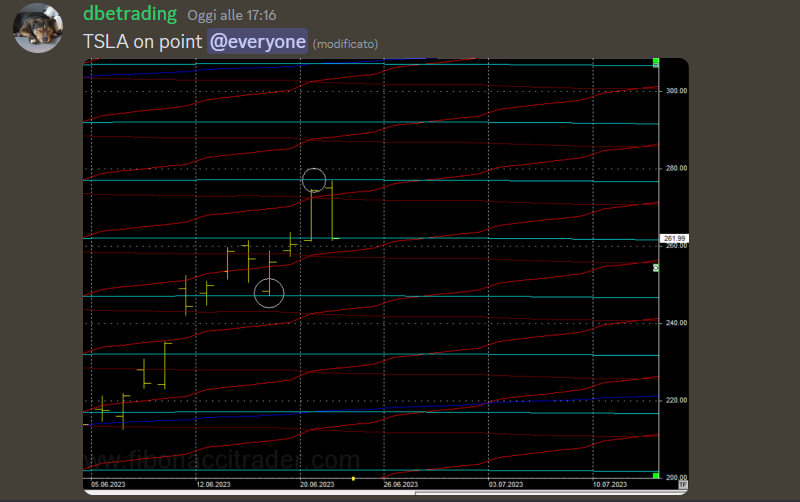 💸$TSLA🔥

When one of my subscribers asked me to make a prediction about TSLA, I couldn't help but provide it.

Perfect prediction on the penny.

<a href="/Matt41145588/">Inside The Candle</a> <a href="/xtrends/">xTrends</a> <a href="/TimeTrades1/">Time Trades</a> @TradesDiego <a href="/margo_amala/">Margo_Amala</a>