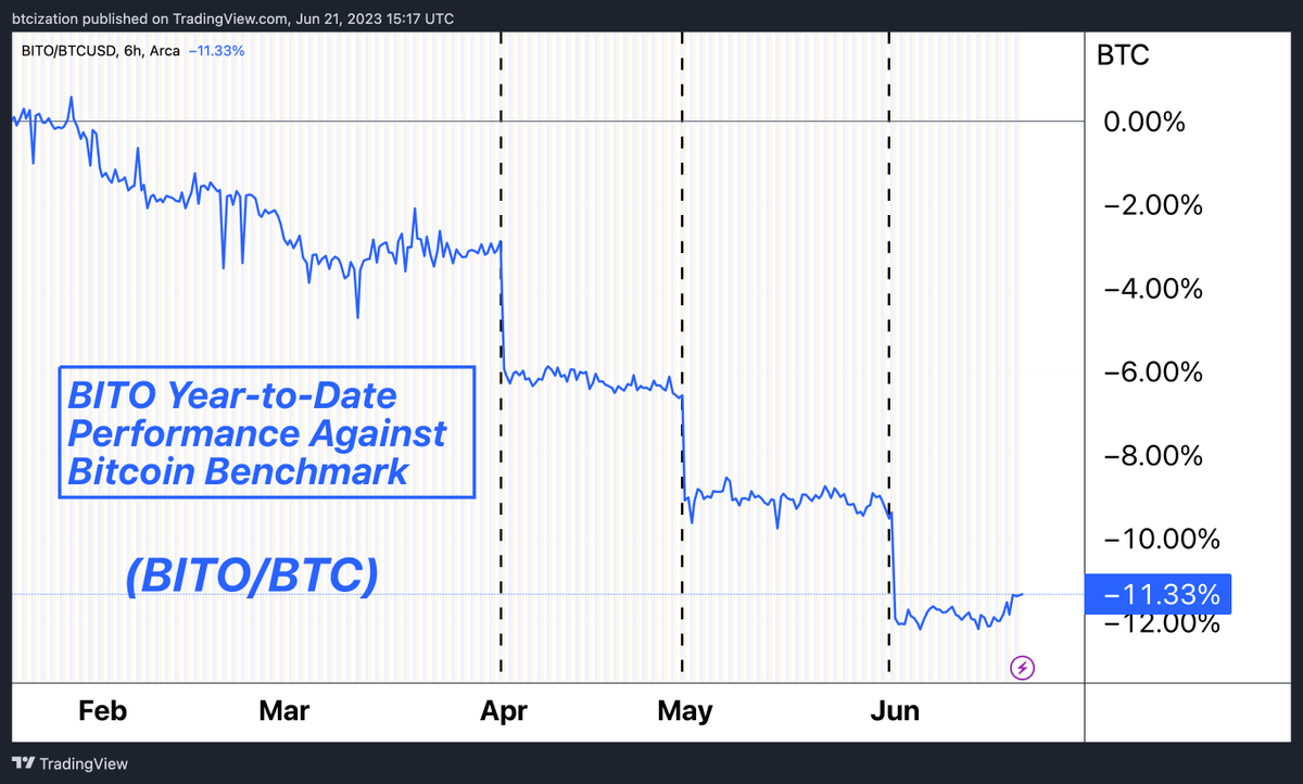 No surprise here, Bitcoin Futures ETF $BITO has meaningfully underperformed  $BTC year-to-date. The dotted lines show the expiry date for CME futures  contracts. The $BITO bleed.