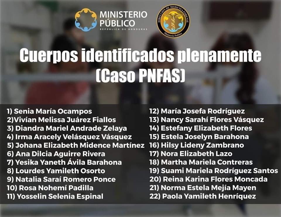 Medicina Forense continúa proceso de identificación 🆔
Confirma listado oficial de fallecidas 
 🔴Los nombres de las privadas de libertad.