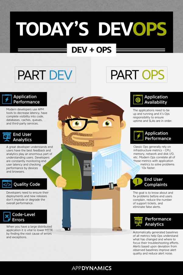 Business competitiveness is significantly impacted by the agility and performance of #DevOps, which combines parts of development and operations.

#Infographic @AppDynamics

#DevOpsEngineer #AWS #CloudComputing #Linux #Python #Azure #IoT #severless #CSS #development #operation