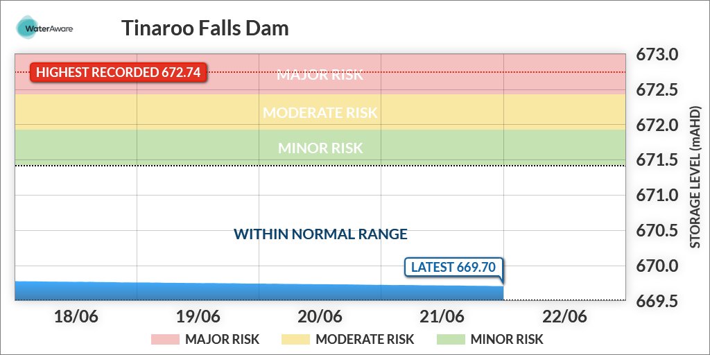 sw_110014's tweet photo. On 22/06/2023 at 00:00(AEST) the storage level was 669.7mAHD. https://t.co/QKEtn24brD