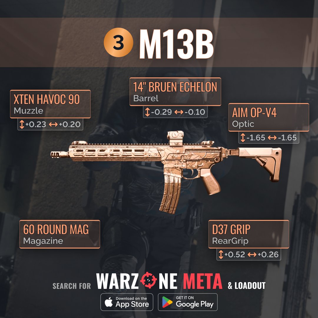 Get ready to conquer the Warzone in Season 4! 🎮 Blast through with Lachmann-556's low recoil 🚀, M4's versatility ⚡, and M13B's speedy firepower 🦾! Bring on the action! #Warzone #WarzoneMeta