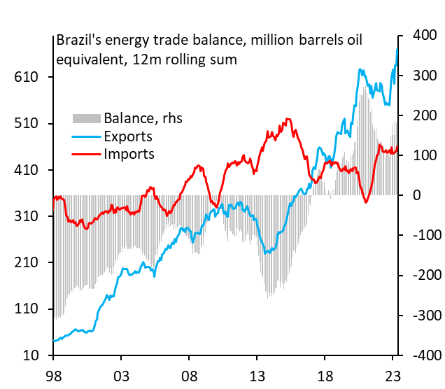 Oil has become Brazil's most relevant export driver after soybean, surpassing iron ore. Regaining net energy exporter status has led to steady hard currency inflows since 2018. The recent energy export volume surge makes external accounts even more resilient, supporting the BRL.