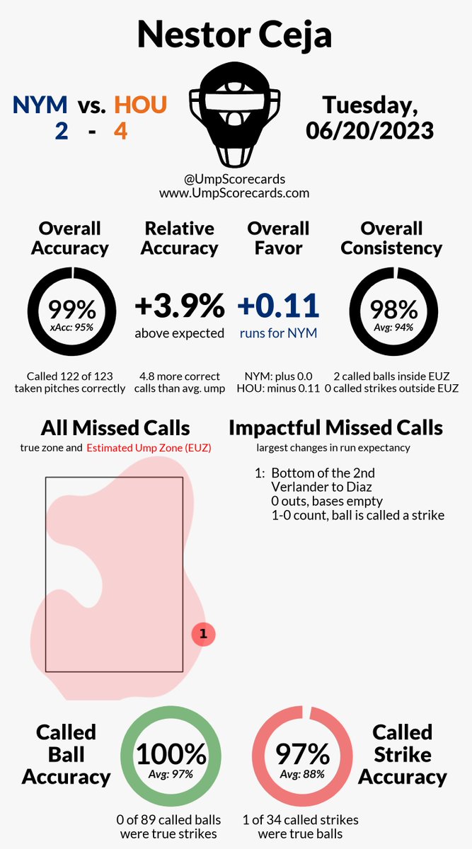 Umpire: Nestor Ceja
Final: Mets 2, Astros 4
#LGM // #Ready2Reign
#NYMvsHOU // #HOUvsNYM

More stats for this game 👇
umpscorecards.com/single_game/?g…