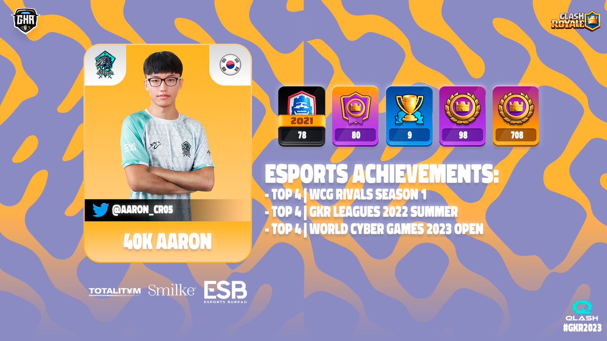 GKR 2025 (@gkrleagues) on Twitter photo 🏆 #GKR2023 - MEET THE PLAYERS
🇰🇷 <a href="/Aaron_cr05/">Aaron</a> from <a href="/40KLOUTH/">𝟰𝟬-𝗞𝗟𝗢𝗨𝗧𝗛 𝗲𝗦𝗽𝗼𝗿𝘁𝘀 🐲</a>
ℹ️ Info & badges by <a href="/RoyaleAPI/">RoyaleAPI</a>
<a href="/EsportsRoyaleEN/">Clash Royale Esports</a> <a href="/QLASH_App/">QLASH App</a> 🏆 #GKR2023 - MEET THE PLAYERS
🇰🇷 <a href="/Aaron_cr05/">Aaron</a> from <a href="/40KLOUTH/">𝟰𝟬-𝗞𝗟𝗢𝗨𝗧𝗛 𝗲𝗦𝗽𝗼𝗿𝘁𝘀 🐲</a>
ℹ️ Info & badges by <a href="/RoyaleAPI/">RoyaleAPI</a>
<a href="/EsportsRoyaleEN/">Clash Royale Esports</a> <a href="/QLASH_App/">QLASH App</a>