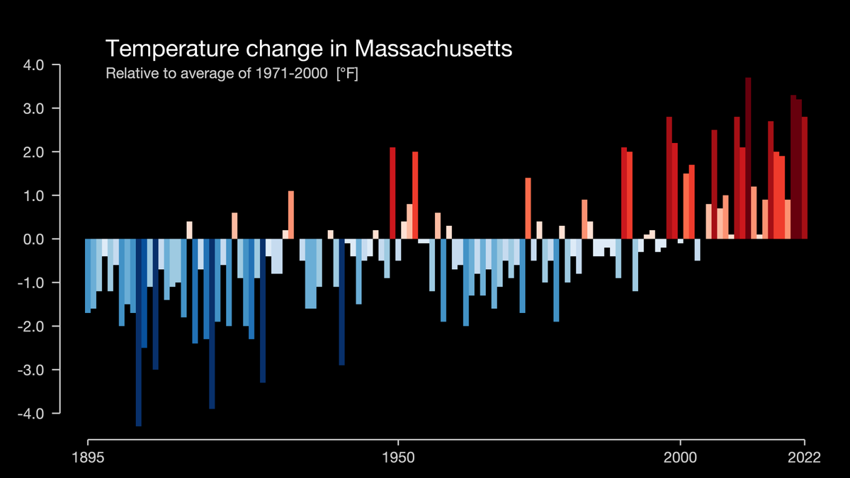 Today is #ShowYourStripes day. A simple visual to understand how our climate and our world has changed in our lifetime due to human-caused <a href="/climatechange/">Climate Change</a>
We are in a #climatecrisis 
One of the most effective things each of us can do is speak about it
Thanks <a href="/ed_hawkins/">Ed Hawkins</a>