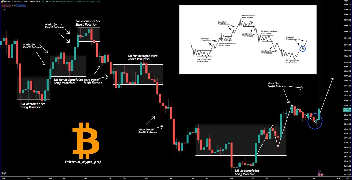 #Bitcoin and The Wyckoff Method.

Dear Ladies and Gentlemen:

The journey towards $36.000-$40.000 has begun.🔥

Cannot stress enough that I have shared this scenario since November/December 2022 (see next tweet). 

Wonderful, how it continues to go according to plan.✅