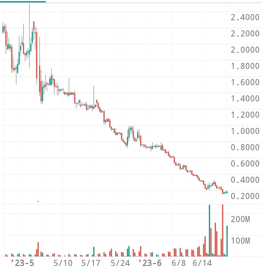 MuLLeNz iS GoNNa sQuEeZE!

Riiiiiiiight.... Let's look at that $MULN chart...
#MULN #MULNScam