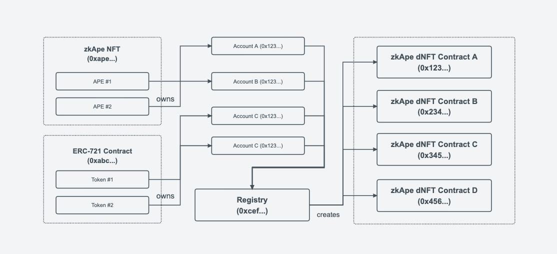 #zkApes #dNFT registry