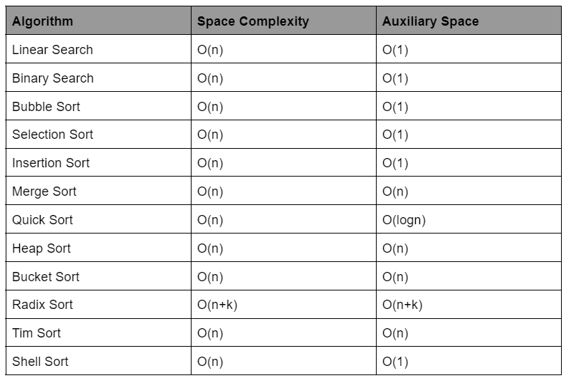 MeetKorat05's tweet image. 🌌 Day 8: Space Complexity Demystified! Embark on a journey to understand space complexity in algorithm design. Learn about basic programs, and auxiliary space, and unravel the mysteries of memory consumption. #AlgorithmAnalysis #SpaceComplexity #100DaysOfCode