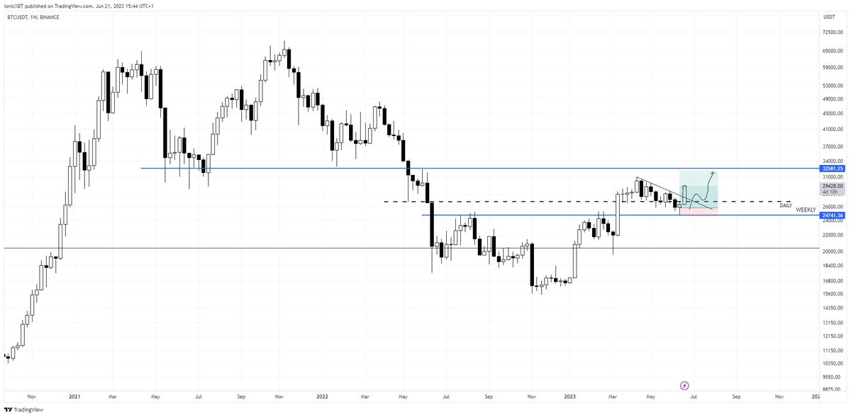 theionicXBT's tweet image. Whilst everyone starts to turn bullish on #Crypto

like they were not bearish a week ago.

I will leave this #Bitcoin chart I shared here: