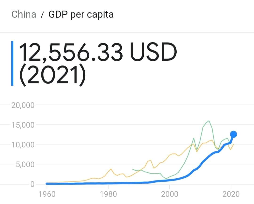 MechTechPankaj's tweet image. मोदी सरकार के 9 साल पूरे होने के बाद भारत, बांग्लादेश और चीन के लोगों की प्रतिव्यक्ति आय |
1. चीन = 12556 USD
2. बांग्लादेश = 2457 USD 
3. भारत  =   2256  USD
बांग्लादेश के लोगों ने भारत के लोगों को पीछे छोड़ दिया है लेकिन घबराएं नहीं पाकिस्तान हमसे पीछे है |
#indiavsbangladesh