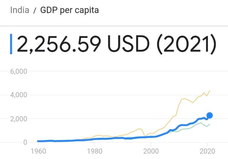MechTechPankaj's tweet image. मोदी सरकार के 9 साल पूरे होने के बाद भारत, बांग्लादेश और चीन के लोगों की प्रतिव्यक्ति आय |
1. चीन = 12556 USD
2. बांग्लादेश = 2457 USD 
3. भारत  =   2256  USD
बांग्लादेश के लोगों ने भारत के लोगों को पीछे छोड़ दिया है लेकिन घबराएं नहीं पाकिस्तान हमसे पीछे है |
#indiavsbangladesh