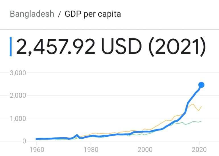 MechTechPankaj's tweet image. मोदी सरकार के 9 साल पूरे होने के बाद भारत, बांग्लादेश और चीन के लोगों की प्रतिव्यक्ति आय |
1. चीन = 12556 USD
2. बांग्लादेश = 2457 USD 
3. भारत  =   2256  USD
बांग्लादेश के लोगों ने भारत के लोगों को पीछे छोड़ दिया है लेकिन घबराएं नहीं पाकिस्तान हमसे पीछे है |
#indiavsbangladesh