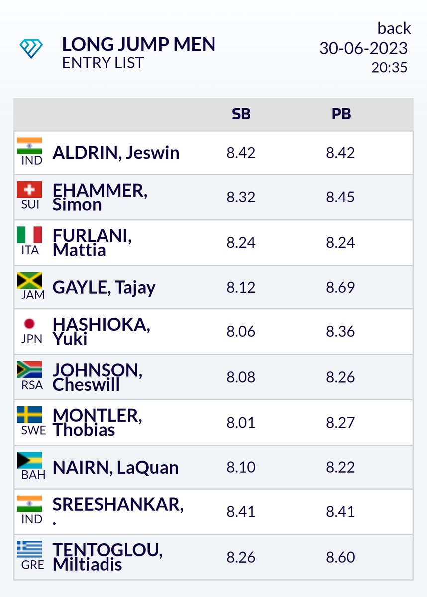 Athletics, #LaussaneDL: World #1 and World #2 in the men's long jump this year i.e., @AldrinJeswin and @SreeshankarM both have their names featured in the high profile field..

@Neeraj_chopra1 also will make his comeback post injury in men's Javelin..

Go for glory guys🇮🇳🇮🇳🇮🇳❤️