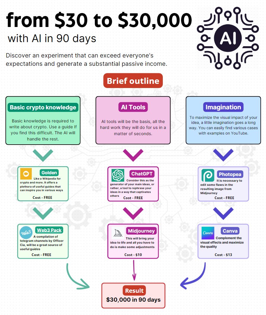 wacy_time1's tweet photo. Teenagers are making in $200,000 a year with crypto and ChatGPT.

But here's the real secret: I trying a method to turn $30 into $30,000 using AI in 90 days.

Get ready to dive into the world of generating free money!
🧵 ⬇️ https://t.co/HhonxMUzCF