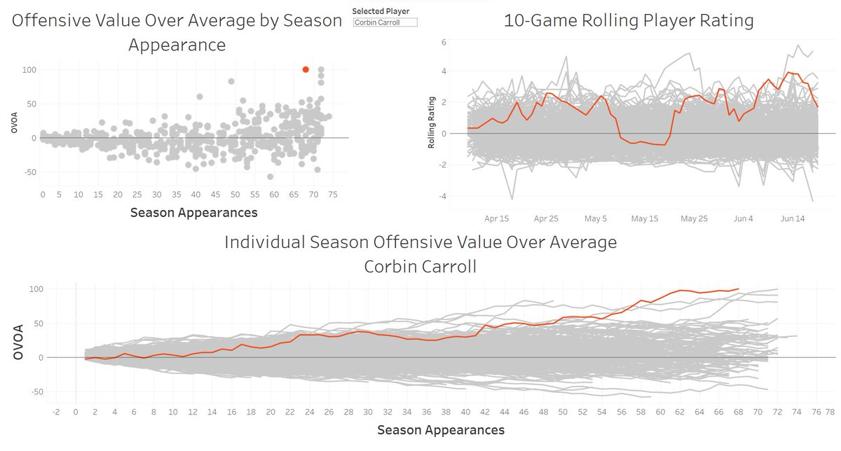 MLB_Math's tweet image. June 21 OVOA standings: 

1. Corbin Carroll: 99.43
2. Shohei Ohtani: 96.98
3. Ronald Acuña Jr.: 92.5
4. Aaron Judge: 82.81
5. Freddie Freeman: 82.69
6. Corey Seager: 67.06
7. Juan Soto: 60.0
8. Fernando Tatis Jr.: 59.83
9. Jorge Soler: 52.74
10. Paul Goldschmidt: 52.23